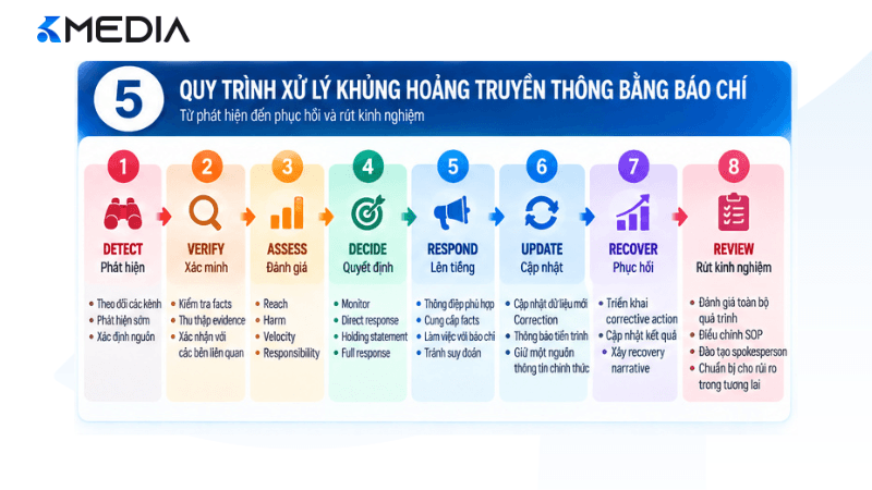 Quy trình xử lý khủng hoảng truyền thông bằng báo chí