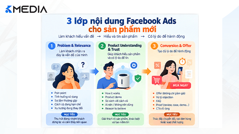 3 lớp nội dung Facebook Ads cho sản phẩm mới
