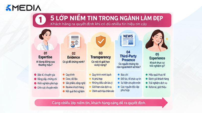 5 lớp niềm tin trong truyền thông ngành làm đẹp