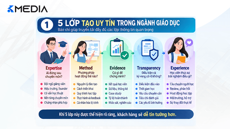 5 lớp tạo uy tín trong ngành giáo dục