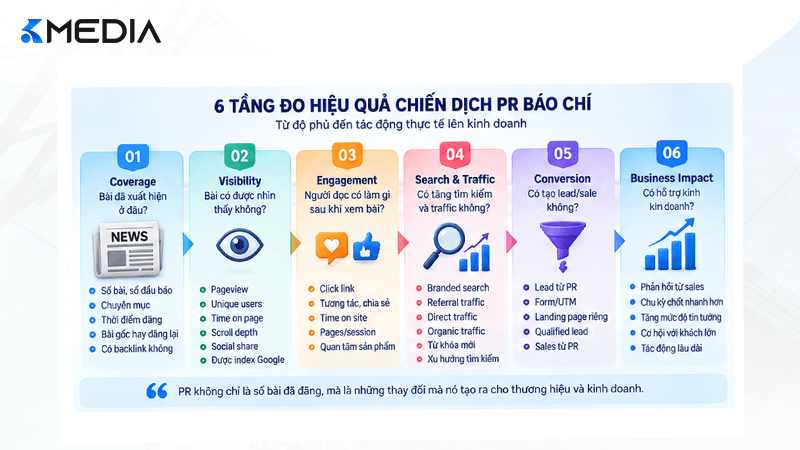 6 tầng đo hiệu quả chiến dịch PR báo chí