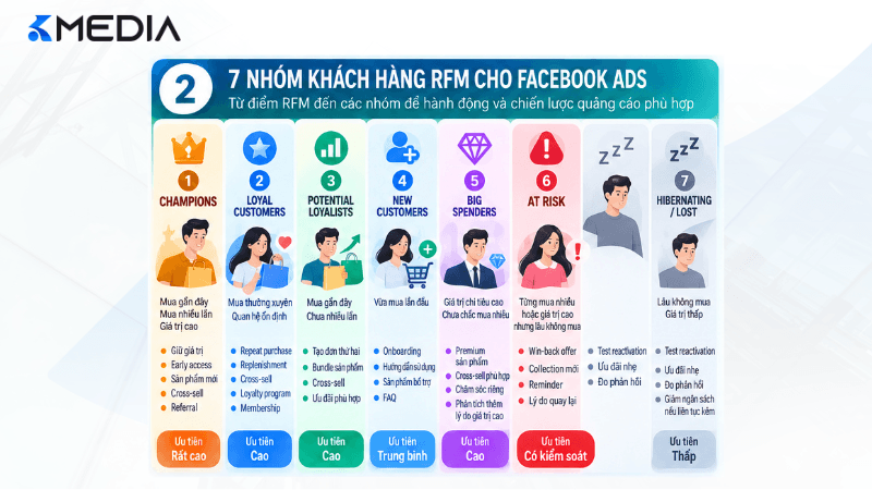 7 nhóm khách hàng RFM cho Facebook Ads