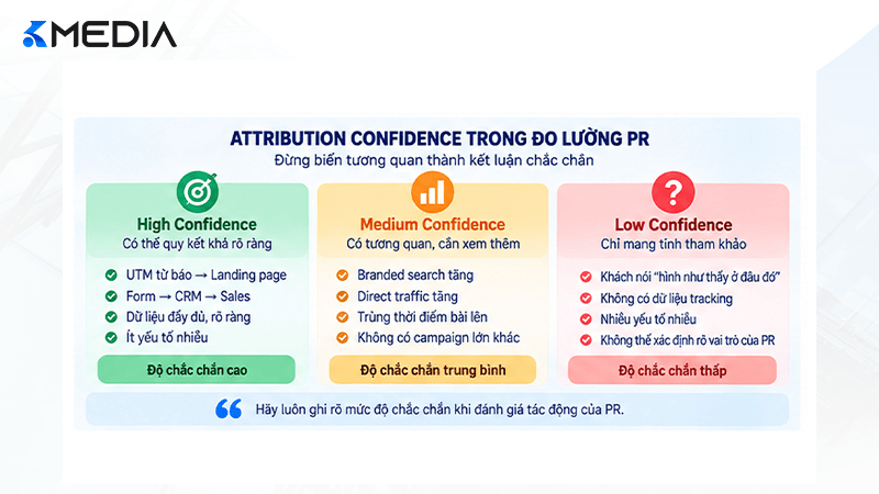 Attribution Confidence trong đo lường PR báo chí