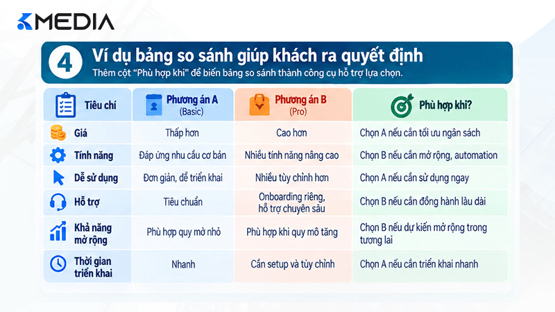 Bảng so sánh giúp khách hàng ra quyết định