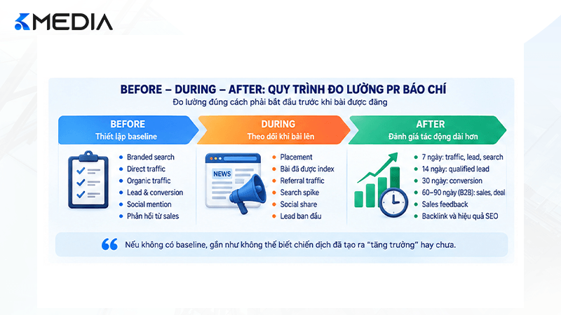 Before During After đo lường chiến dịch PR báo chí
