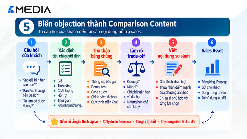 Biến objection của khách hàng thành Comparison Content