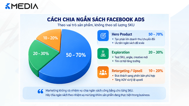 Chia ngân sách Facebook Ads cho sản phẩm nhiều phiên bản