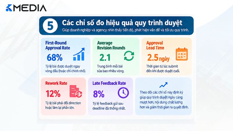 Dashboard đo hiệu quả quy trình duyệt content