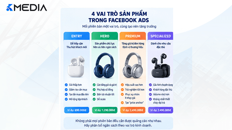 Tối ưu Facebook Ads cho sản phẩm có nhiều phiên bản và mức giá