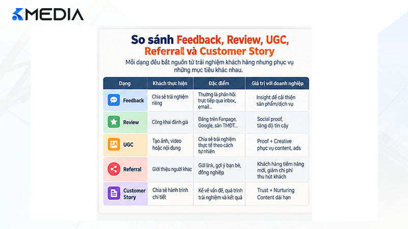 So sánh Feedback Review UGC và Referral khách hàng