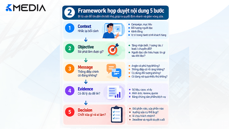 Framework họp duyệt nội dung 5 bước