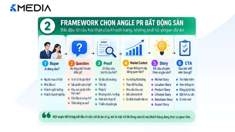 Framework chọn angle PR bất động sản