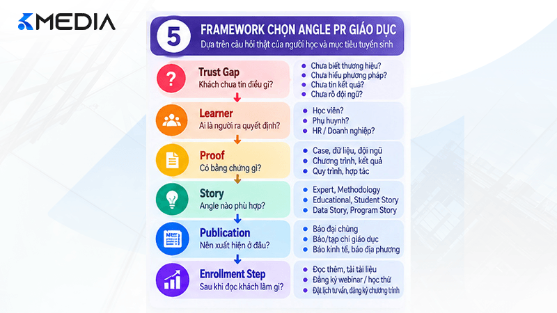 Framework chọn angle PR ngành giáo dục