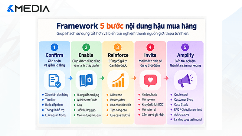 Framework nội dung hậu mua hàng Confirm Enable Reinforce Invite Amplify