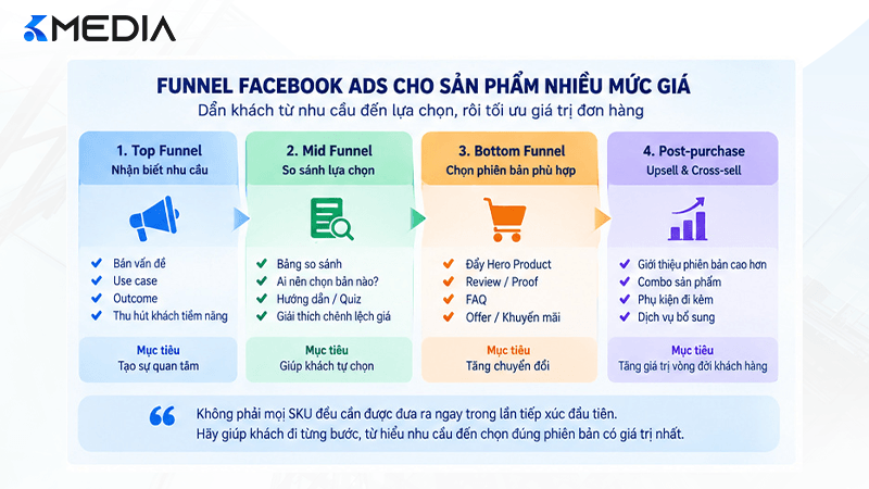 Funnel Facebook Ads cho sản phẩm nhiều mức giá