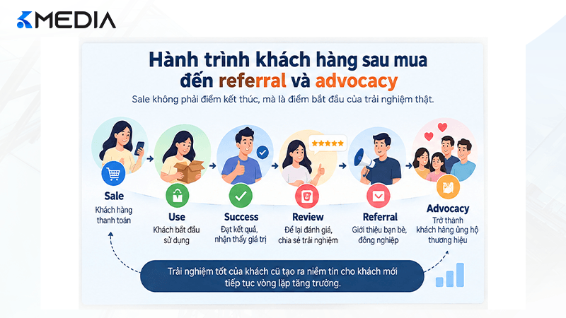 Hành trình khách hàng sau mua từ sử dụng đến referral và advocacy