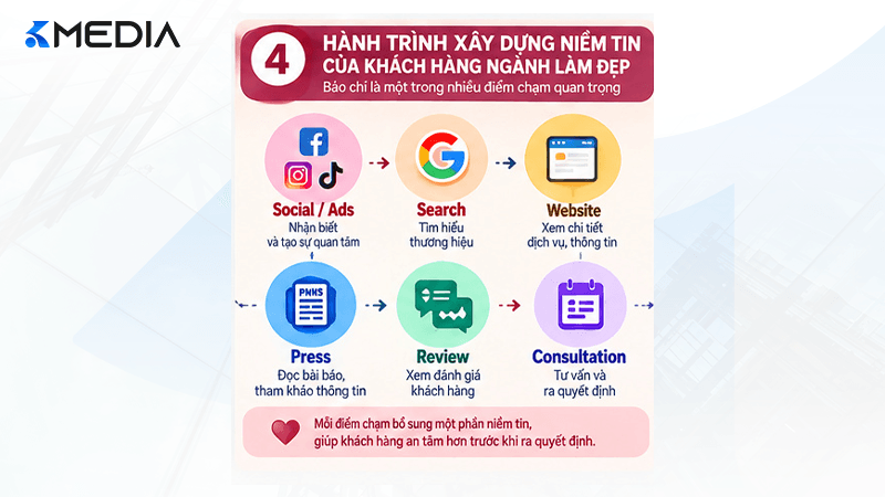 Hành trình xây dựng niềm tin của khách hàng ngành làm đẹp