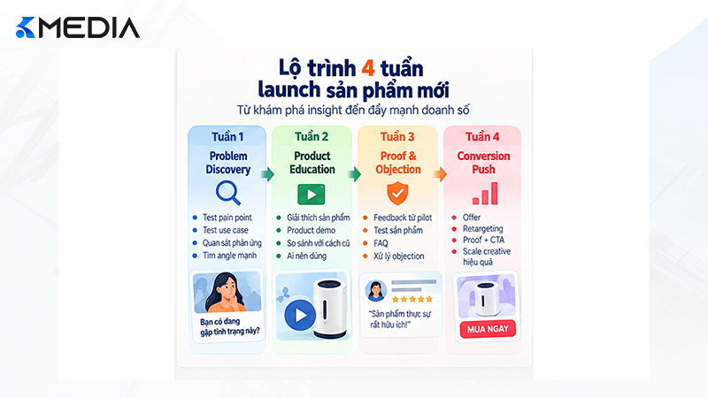 Lộ trình 4 tuần launch sản phẩm mới bằng Facebook Ads