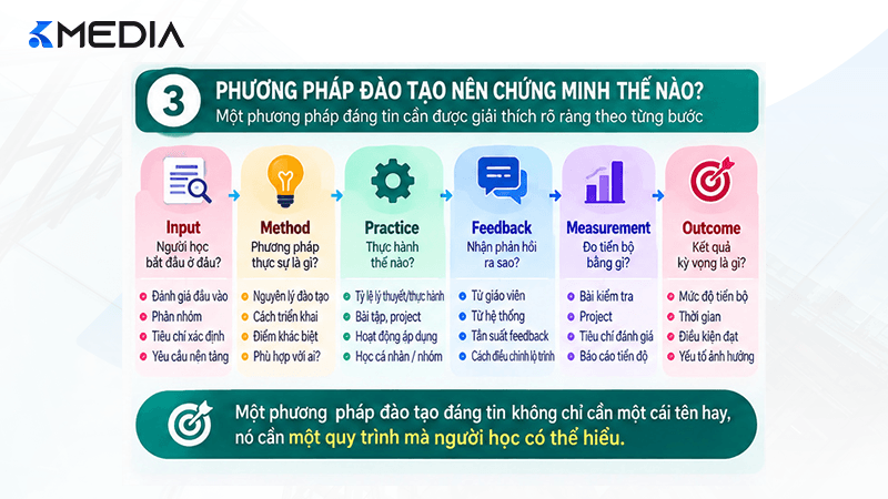 Methodology Proof trong truyền thông ngành giáo dục