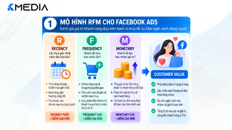 Mô hình RFM cho Facebook Ads gồm Recency Frequency Monetary