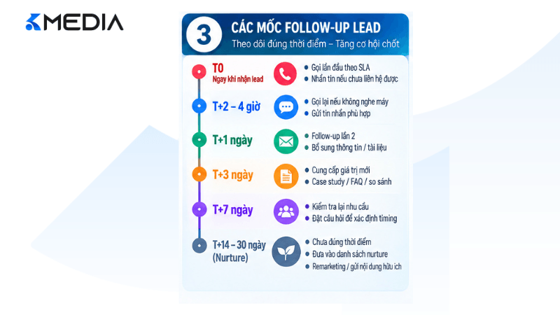 Các mốc follow-up lead Facebook