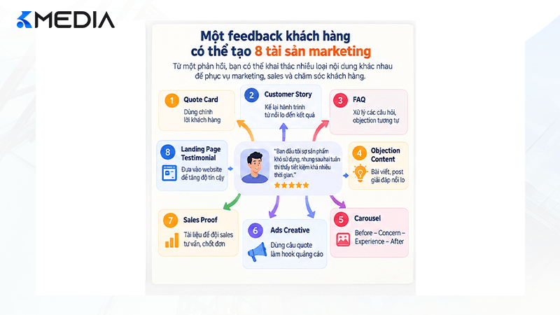 Một feedback khách hàng tạo 8 tài sản marketing