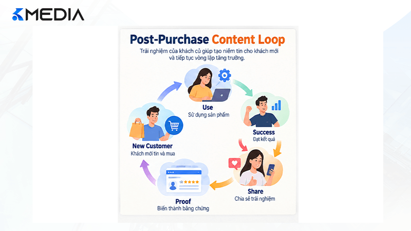 Post Purchase Content Loop từ sử dụng đến referral khách hàng