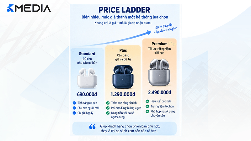 Price Ladder Facebook Ads cho sản phẩm nhiều phiên bản