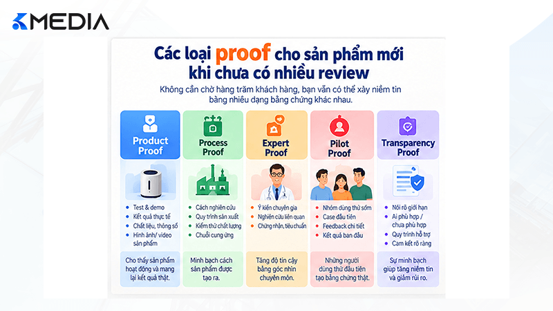 Các loại proof cho sản phẩm mới chưa có review