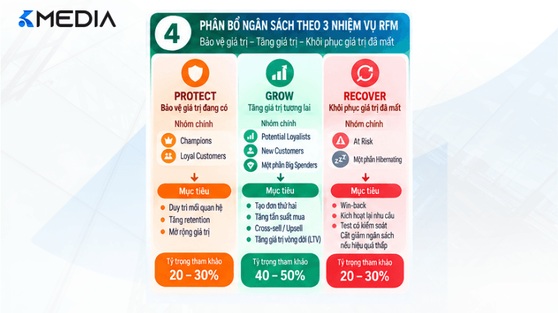 Protect Grow Recover trong chiến lược RFM Facebook Ads