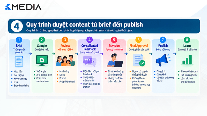Quy trình duyệt content giữa doanh nghiệp và agency