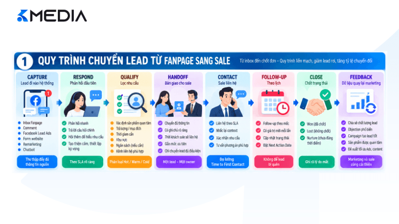 Quy trình chuyển lead từ Fanpage sang sale
