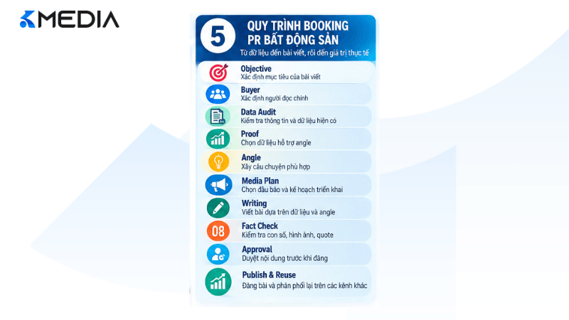 Quy trình booking PR bất động sản