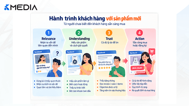 Relevance Understanding Trust Action trong Facebook Ads sản phẩm mới