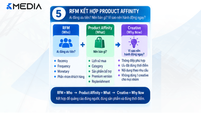 RFM kết hợp Product Affinity trong Facebook Ads