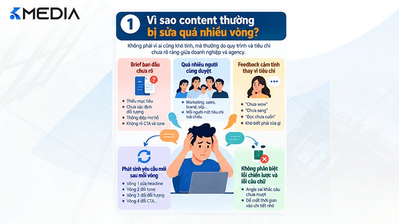 Vì sao content bị sửa nhiều vòng giữa doanh nghiệp và agency