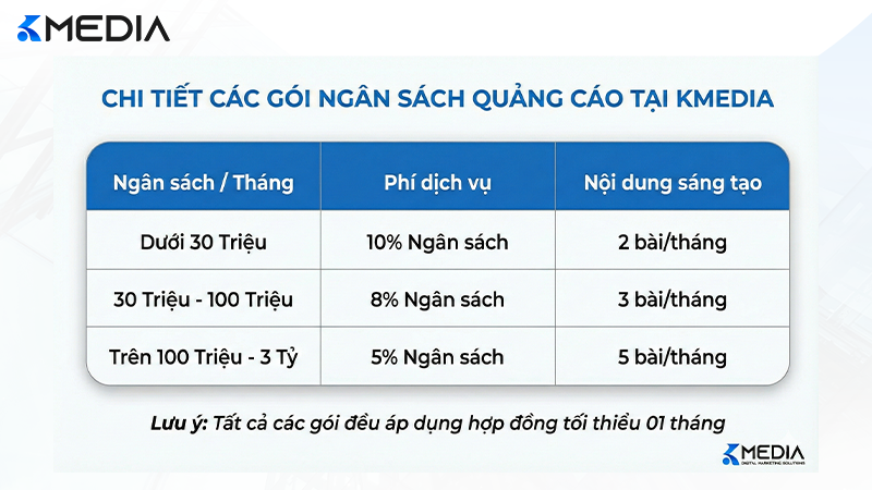 Bảng giá chi tiết các gói ngân sách quảng cáo Facebook tại Kmedia