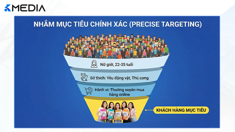 Nhắm mục tiêu Facebook Ads sâu và chính xác