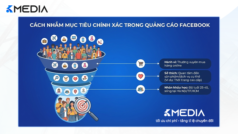 Cách nhắm mục tiêu chính xác trong quảng cáo Facebook