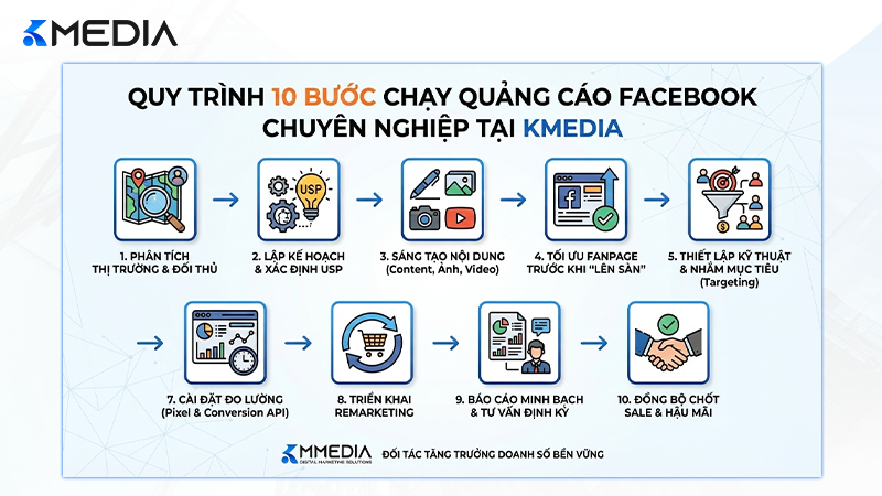 Quy trình 10 bước chạy quảng cáo Facebook chuyên nghiệp Kmedia