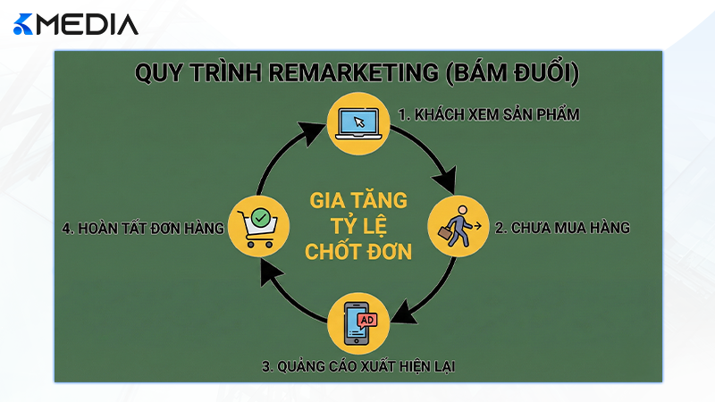 Quy trình Remarketing Facebook bám đuổi khách hàng