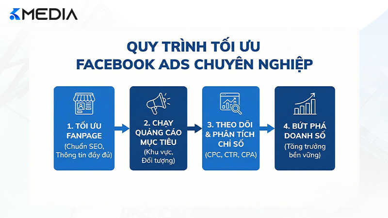 Quy trình tối ưu quảng cáo Facebook Ads chuyên sâu tại Kmedia