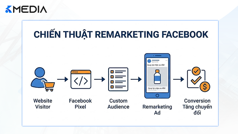 Sơ đồ chiến thuật Remarketing Facebook tăng chuyển đổi khách hàng