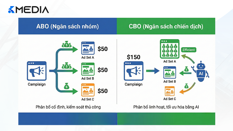 so sánh luồng tiền giữa ngân sách nhóm (ABO) và ngân sách chiến dịch (CBO) trên Facebook Ads.