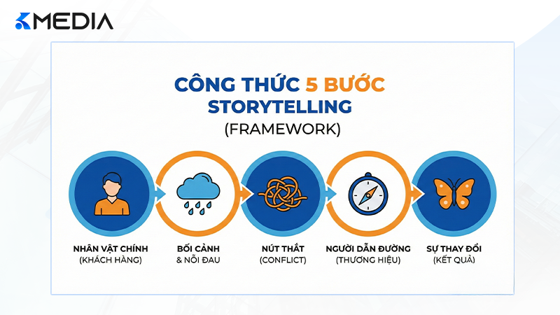 công thức 5 bước xây dựng câu chuyện thương hiệu (Storytelling Framework) của Kmedia.