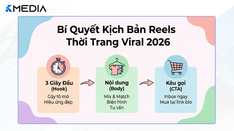 Infographic hướng dẫn công thức xây dựng kịch bản Reels triệu view cho shop thời trang năm 2026 bao gồm Hook, Body và CTA