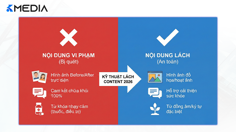 Infographic kỹ thuật lách nội dung quảng cáo Facebook tránh vi phạm chính sách 2026