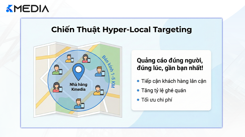 Infographic mô tả chiến thuật Target Hyper-Local bán kính hẹp cho nhà hàng F&B.