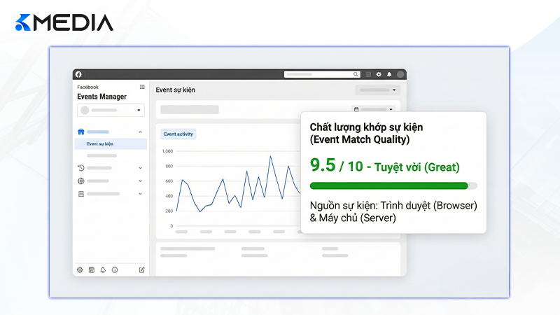 Giao diện Facebook Events Manager hiển thị điểm chất lượng khớp sự kiện cao nhờ cài đặt Pixel và CAPI