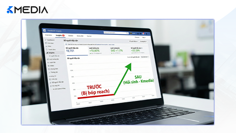 Biểu đồ so sánh lượng tương tác Fanpage tăng vọt sau khi áp dụng quy trình hồi sinh của Kmedia.